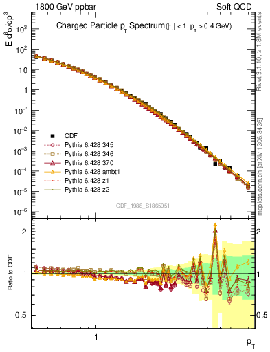 Plot of pt in 1800 GeV ppbar collisions