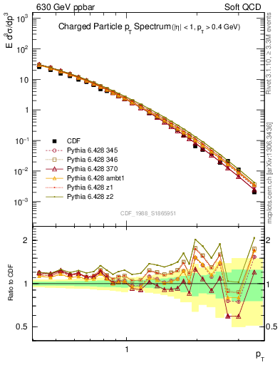 Plot of pt in 630 GeV ppbar collisions