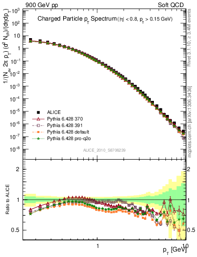 Plot of pt in 900 GeV pp collisions