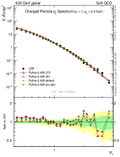 Plot of pt in 630 GeV ppbar collisions