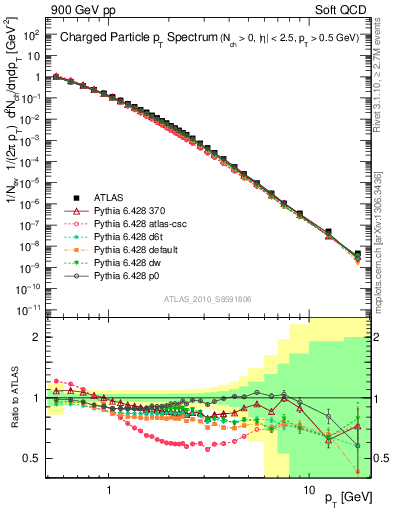 Plot of pt in 900 GeV pp collisions