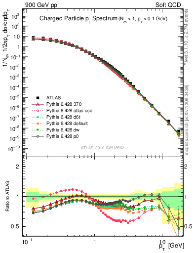 Plot of pt in 900 GeV pp collisions