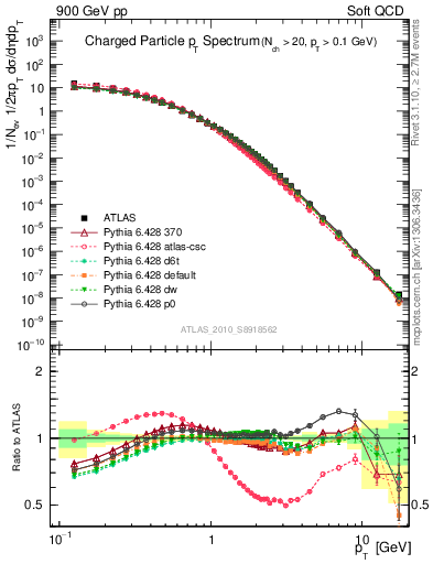 Plot of pt in 900 GeV pp collisions