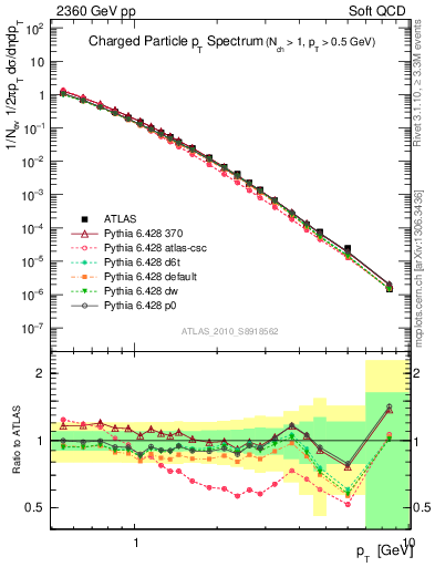 Plot of pt in 2360 GeV pp collisions