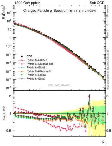 Plot of pt in 1800 GeV ppbar collisions