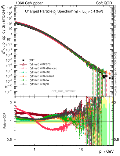 Plot of pt in 1960 GeV ppbar collisions