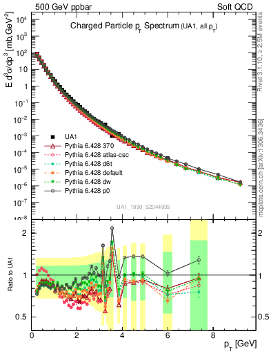 Plot of pt in 500 GeV ppbar collisions