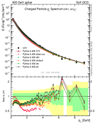 Plot of pt in 900 GeV ppbar collisions