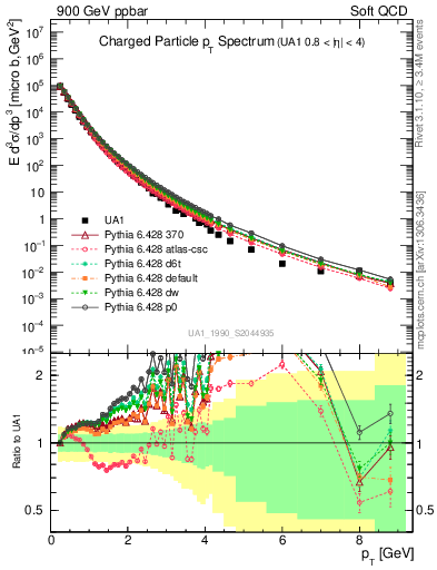 Plot of pt in 900 GeV ppbar collisions