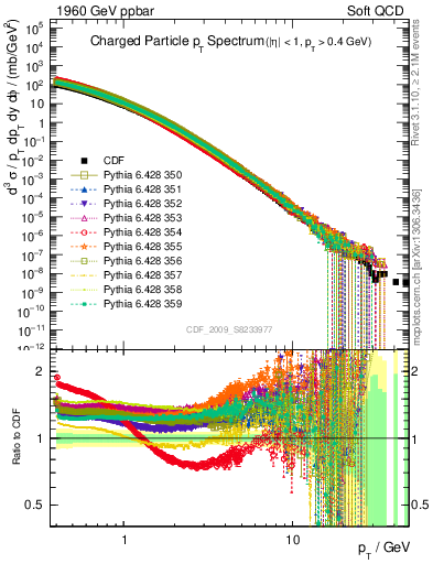 Plot of pt in 1960 GeV ppbar collisions