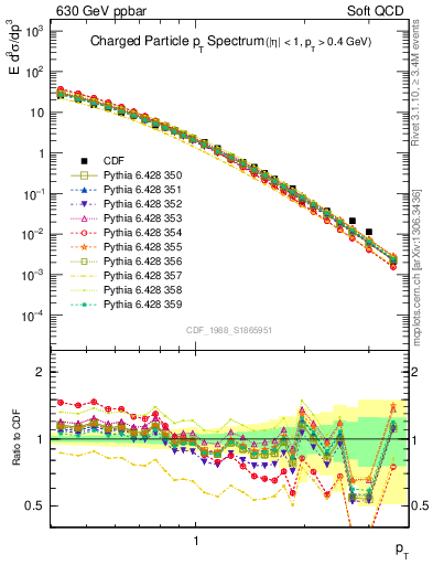 Plot of pt in 630 GeV ppbar collisions