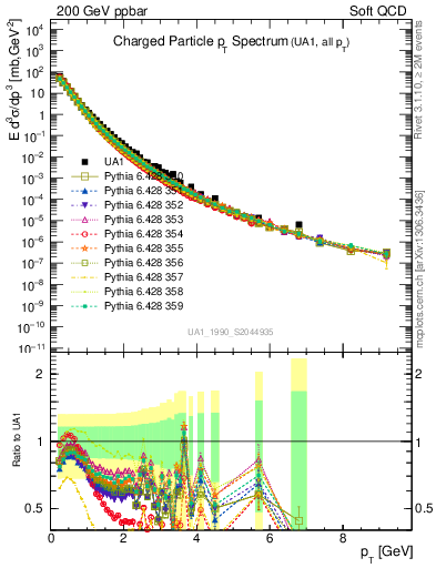 Plot of pt in 200 GeV ppbar collisions