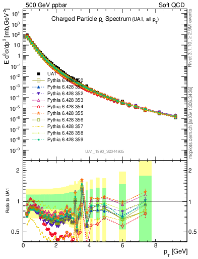 Plot of pt in 500 GeV ppbar collisions