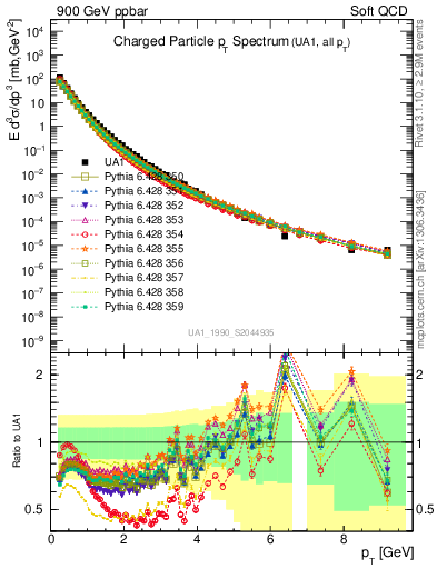 Plot of pt in 900 GeV ppbar collisions