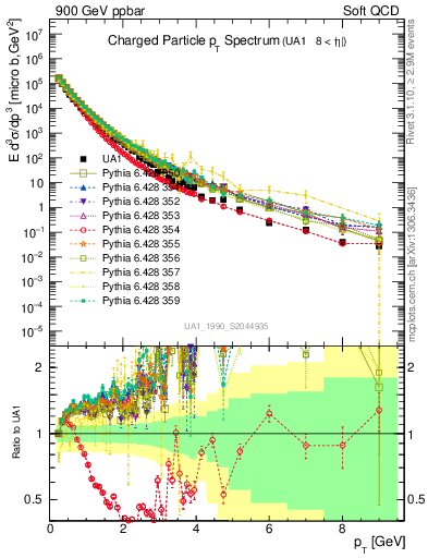 Plot of pt in 900 GeV ppbar collisions