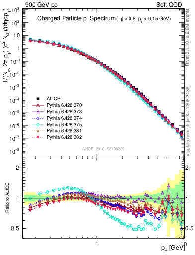 Plot of pt in 900 GeV pp collisions