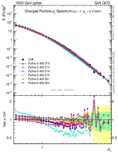 Plot of pt in 1800 GeV ppbar collisions