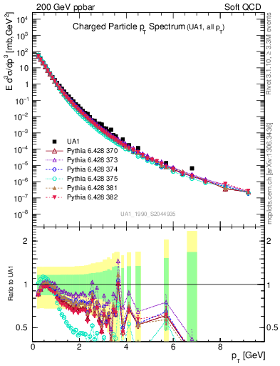 Plot of pt in 200 GeV ppbar collisions