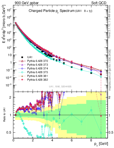 Plot of pt in 900 GeV ppbar collisions