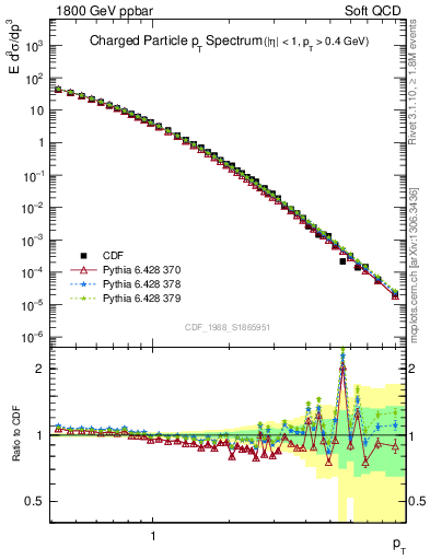 Plot of pt in 1800 GeV ppbar collisions