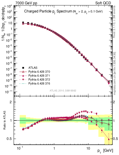 Plot of pt in 7000 GeV pp collisions