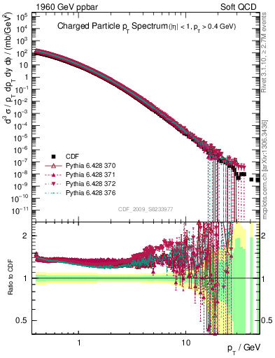 Plot of pt in 1960 GeV ppbar collisions