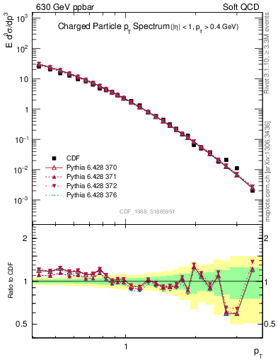 Plot of pt in 630 GeV ppbar collisions