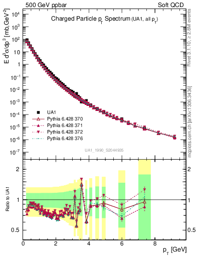 Plot of pt in 500 GeV ppbar collisions