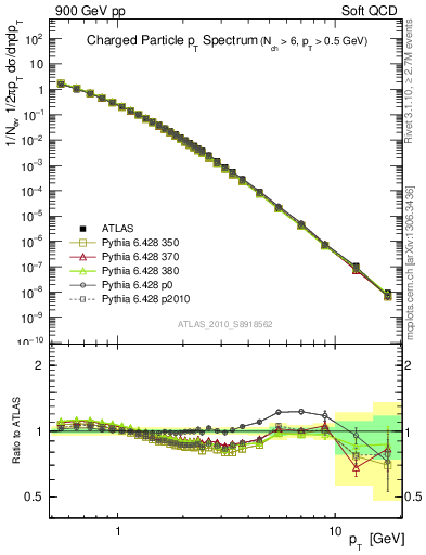 Plot of pt in 900 GeV pp collisions