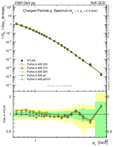 Plot of pt in 2360 GeV pp collisions