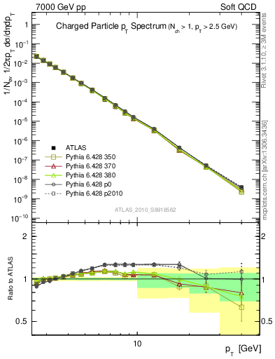 Plot of pt in 7000 GeV pp collisions