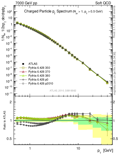 Plot of pt in 7000 GeV pp collisions