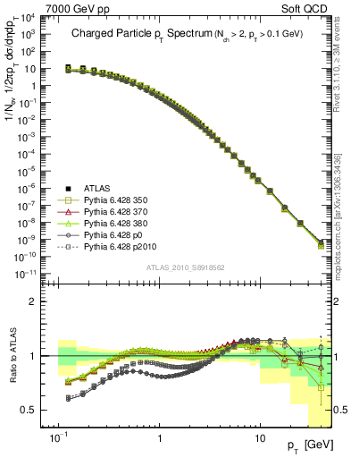 Plot of pt in 7000 GeV pp collisions