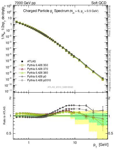 Plot of pt in 7000 GeV pp collisions