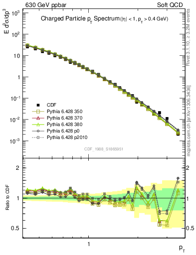 Plot of pt in 630 GeV ppbar collisions