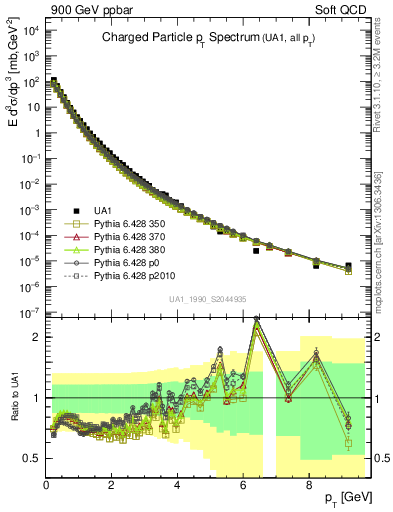 Plot of pt in 900 GeV ppbar collisions