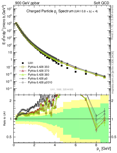 Plot of pt in 900 GeV ppbar collisions