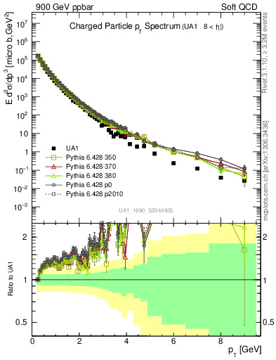 Plot of pt in 900 GeV ppbar collisions