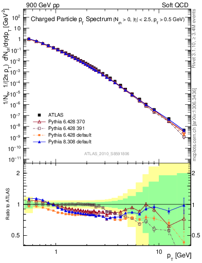 Plot of pt in 900 GeV pp collisions