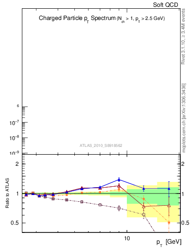 Plot of pt in 900 GeV pp collisions