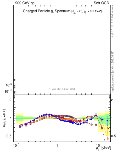 Plot of pt in 900 GeV pp collisions