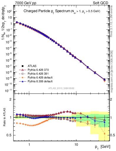 Plot of pt in 7000 GeV pp collisions