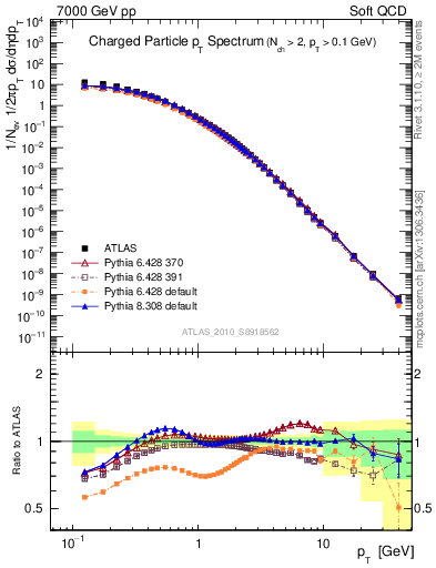 Plot of pt in 7000 GeV pp collisions