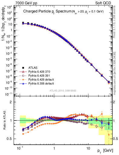 Plot of pt in 7000 GeV pp collisions