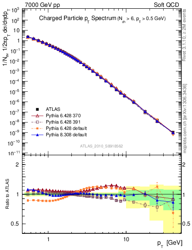 Plot of pt in 7000 GeV pp collisions