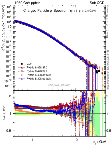 Plot of pt in 1960 GeV ppbar collisions