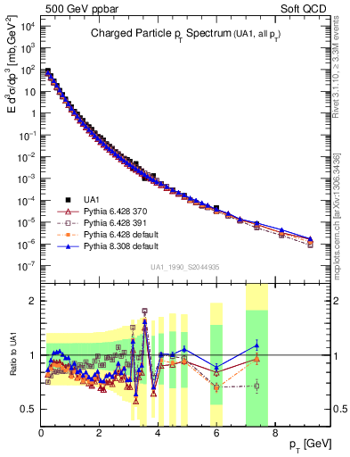 Plot of pt in 500 GeV ppbar collisions