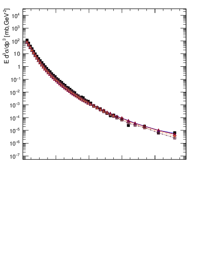 Plot of pt in 900 GeV ppbar collisions