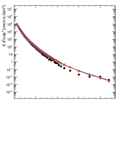 Plot of pt in 900 GeV ppbar collisions