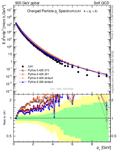 Plot of pt in 900 GeV ppbar collisions